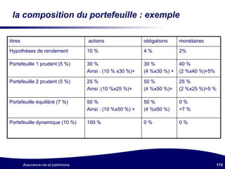 la composition du portefeuille : exemple 0 % 0 % 100 % Portefeuille dynamique (10 %) 0 % =7 % 50 % (4 %x50 %) 50 % Ainsi : (10 %x50 %) + Portefeuille équilibré (7 %) 25 % (2 %x25 %)=5 % 50 % (4 %x50 %)+ 25 % Ainsi :(10 %x25 %)+ Portefeuille 2 prudent (5 %) 40 % (2 %x40 %)=5% 30 % (4 %x30 %) + 30 % Ainsi : (10 % x30 %)+ Portefeuille 1 prudent (5 %) 2% 4 % 10 % Hypothèses de rendement monétaires obligations actions titres 