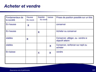 Acheter et vendre vendre X   x En baisse Conserver, renforcer sur repli ou acheter x stables Conserver ,alléger, ou  vendre si objectif atteint x stables Acheter ou conserver x En hausse conserver x En hausse Prises de position possible sur un titre Stabilité  baisse  du cours Hausse Du cours Fondamentaux de la société 