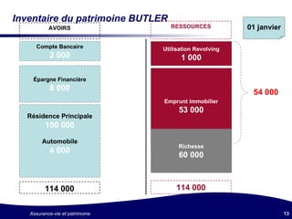 Inventaire du patrimoine BUTLER Utilisation Revolving 1 000 Emprunt immobilier 53 000 Richesse 60 000 Compte Bancaire 2 000 Épargne Financière 8 000 Résidence Principale 100 000 Automobile 4 000 AVOIRS 114 000 RESSOURCES 114 000 01 janvier 54 000 