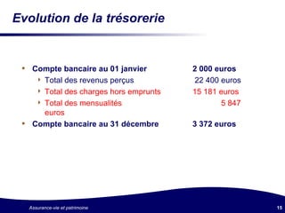 Evolution de la trésorerie Compte bancaire au 01 janvier 2 000 euros Total des revenus perçus   22 400 euros Total des charges hors emprunts   15 181 euros Total des mensualités 5 847 euros Compte bancaire au 31 décembre   3 372 euros 
