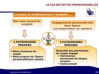 LE CAS DES DETTES PROFESSIONNELLES Lorsque le professionnel s’endette…. Bon pour accord du conjoint Engagements personnels des deux époux  (co-emprunteur ou caution) Biens communs du couple Biens propres de l’époux personnellement caution Ensemble des patrimoines du couple engagé Patrimoines personnels de chaque conjoint Communauté 2 PATRIMOINES ENGAGES 3 PATRIMOINES ENGAGES 