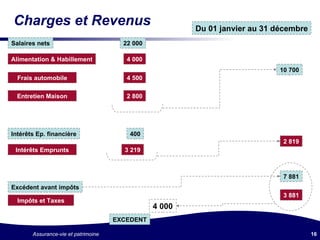 Charges et Revenus Du 01 janvier au 31 décembre Alimentation & Habillement 4 000 Frais automobile 4 500 Entretien Maison 2 800 Impôts et Taxes 3 881 Salaires nets 22 000 Intérêts Ep. financière 400 Intérêts Emprunts 3 219 10 700 2 819 Excédent avant impôts 7 881 EXCEDENT 4 000 