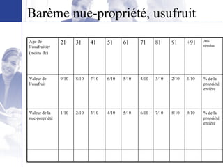 Barème nue-propriété, usufruit % de la propriété entière % de la propriété entière Ans révolus 9/10 1/10 +91 7/10 3/10 81 6/10 4/10 71 5/10 5/10 61 1/10 9/10 21 8/10 4/10 3/10 2/10 Valeur de la nue-propriété 2/10 6/10 7/10 8/10 Valeur de l’usufruit 91 51 41 31 Age de l’usufruitier (moins de) 