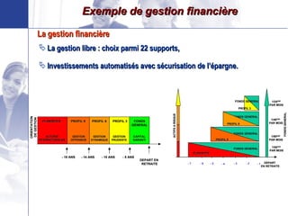 Exemple de gestion financière La gestion libre : choix parmi 22 supports, Investissements automatisés avec sécurisation de l’épargne. La gestion financière - 7 - 6 - 5 - 4 - 3 - 2 - 1 FONDS GENERAL FONDS GENERAL FONDS GENERAL FONDS GENERAL PLANINTER PROFIL 6 PROFIL 9 PROFIL 3 ACTIFS A RISQUE FONDS GENERAL 1/24 EME  PAR MOIS 1/48 EME   PAR MOIS 1/60 EME  PAR MOIS 1/84 EME  PAR MOIS DEPART  EN RETRAITE ORIENTATION DE GESTION DEPART EN  RETRAITE - 19 ANS - 14 ANS - 10 ANS - 5 ANS PLANINTER PROFIL 9 PROFIL 6 PROFIL 3 FONDS GÉNÉRAL ACTIONS INTERNATIONALES GESTION OFFENSIVE GESTION DYNAMIQUE GESTION PRUDENTE CAPITAL GARANTI 