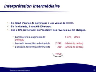 Interprétation intermédiaire  En début d’année, le patrimoine a une valeur de  60 000 . En fin d’année, il vaut 64 000 euros Ces  4 000  proviennent de l’excédent des revenus sur les charges. La trésorerie a augmenté de  1 372  (Plus d’avoirs) Le crédit immobilier a diminué de   2 248  (Moins de dettes) L’encours revolving a diminué de   380  (Moins de dettes) 4 000  