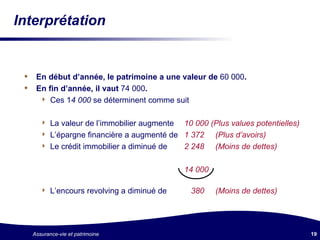 Interprétation  En début d’année, le patrimoine a une valeur de  60 000 . En fin d’année, il vaut  74 000 . Ces 1 4 000  se déterminent comme suit La valeur de l’immobilier augmente 10 000 (Plus values potentielles) L’épargne financière a augmenté de  1 372  (Plus d’avoirs) Le crédit immobilier a diminué de   2 248  (Moins de dettes) 14 000  L’encours revolving a diminué de   380  (Moins de dettes) 