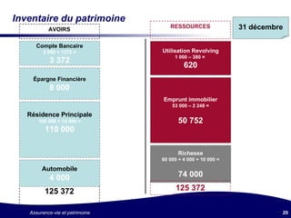 Inventaire du patrimoine Utilisation Revolving 1 000 – 380 =  620 Emprunt immobilier 53 000 – 2 248 = 50 752 Richesse 60 000 + 4 000 + 10 000 = 74 000 Compte Bancaire 2 000 + 1372 = 3 372 Épargne Financière 8 000 Résidence Principale 100 000 + 10 000 = 110 000 AVOIRS 125 372 RESSOURCES 125 372 Automobile 4 000 31 décembre 