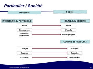 Particulier / Société Particulier Société  INVENTAIRE du PATRIMOINE Avoirs Ressources Richesse /Patrimoine Actifs Passifs Fonds propres BILAN de la SOCIETE Charges Revenus Excédent COMPTE de RESULTAT Charges Produits Résultat Net 