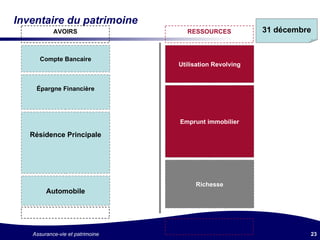 Inventaire du patrimoine Utilisation Revolving Emprunt immobilier Richesse Compte Bancaire Épargne Financière Résidence Principale Automobile 31 décembre AVOIRS RESSOURCES 
