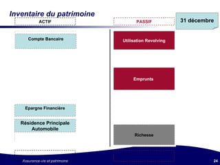 Inventaire du patrimoine Utilisation Revolving Emprunt immobilier Richesse Compte Bancaire Épargne Financière Résidence Principale Automobile 31 décembre ACTIF PASSIF Compte Bancaire Résidence Principale Automobile Epargne Financière Utilisation Revolving Emprunts  Richesse 