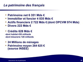 Le patrimoine des français Patrimoine net 6 351 Mds  €   Immobilier et foncier 4 035 Mds  €   Actifs financiers 2 722 Mds  €   (dont OPCVM 974 Mds) Divers 222 Mds  €   Crédits 628 Mds  €   -dont habitat 430 milliards -dont trésorerie 120 milliards  24 Millions de ménages Patrimoine moyen 264 625  €   (source INSEE) 