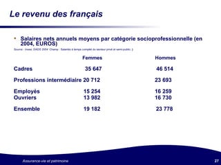 Le revenu des français Salaires nets annuels moyens par catégorie socioprofessionnelle (en 2004, EUROS) Source : Insee, DADS 2004  Champ : Salariés à temps complet du secteur privé et semi-public.   )   Femmes    Hommes   Cadres   35 647   46 514   Professions intermédiaire 20 712   23 693   Employés   15 254   16 259 Ouvriers   13 982   16 730   Ensemble   19 182  23 778   