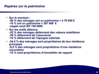 Repères sur le patrimoine Sur le montant : -50 % des ménages ont un patrimoine > à 78 000  € -10 % ont un patrimoine > 267 000  € -rappel seuil ISF 750 000€ Sur les actifs détenus  -25 % des ménages détiennent des valeurs mobilières -38 % détiennent de l’assurance -15 % détiennent de l’épargne salariale -54,5 % des ménages sont propriétaires de leur résidence principale -9,5 % des ménages sont propriétaires d’une résidence secondaire -12 % sont propriétaires  d’immobilier  de rapport 