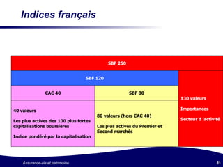 Indices français CAC 40 80 valeurs (hors CAC 40) Les plus actives du Premier et  Second marchés 40 valeurs Les plus actives des 100 plus fortes  capitalisations boursières Indice pondéré par la capitalisation SBF 80 SBF 120 SBF 250 130 valeurs Importances Secteur d ’activité 
