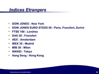 Indices Etrangers DOW JONES : New York DOW JONES EURO STOXX 50 : Paris, Francfort, Zurich FTSE 100 : Londres DAX 30 : Francfort AEX : Amsterdam IBEX 35 : Madrid MIB 30 : Milan NIKKEI : Tokyo Hang Seng : Hong Kong 