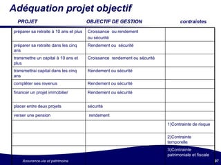 Adéquation projet objectif   PROJET  OBJECTIF DE GESTION  contraintes  3)Contrainte patrimoniale et fiscale 2)Contrainte temporelle  1)Contrainte de risque rendement verser une pension sécurité placer entre deux projets Rendement ou sécurité financer un projet immobilier Rendement ou sécurité compléter ses revenus Rendement ou sécurité transmettrai capital dans les cinq ans Croissance  rendement ou sécurité transmettre un capital à 10 ans et plus Rendement ou  sécurité préparer sa retraite dans les cinq ans Croissance  ou rendement  ou sécurité préparer sa retraite à 10 ans et plus 