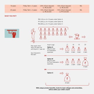 19 years Policy Term + 2 years 20% of Sum Assured
i.e. `4,00,000
10% of Sum Assured
i.e. `2,00,000
NIL
20 years Policy Term + 3 years 10% of Sum Assured
i.e. `2,00,000
70% of Sum Assured
i.e. `14,00,000
NIL
WHAT YOU PAY?
`80,140 p.a. for 16 years under Option A
`74,280 p.a. for 16 years under Option B
`84,660 p.a. for 16 years under Option C
Plan starts when
Raj is 30 years old
and Aryan is 1 year old
Aryan’s age
Option A
May be used
for Graduation
expenses
Option B
May be used
for Post Graduation
expenses
Option C
OR
Sum Assured is
`20 lakh
` ` ` ` ` ` `
` ` ` ` ` ` `
` `
18
6 lakh
`
8 lakh
17
`
20
2 lakh
`
19
4 lakh
``
2 lakh
`
2 lakh
`
2 lakh
`
`
OR
14 lakh
`
20 lakh
With unique product beneﬁts, funds for best colleges and universities,
will be within your child’s reach!
 
