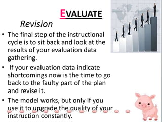 EVALUATE
Revision
• The final step of the instructional
cycle is to sit back and look at the
results of your evaluation data
gathering.
• If your evaluation data indicate
shortcomings now is the time to go
back to the faulty part of the plan
and revise it.
• The model works, but only if you
use it to upgrade the quality of your
instruction constantly.
 