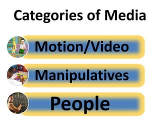 Categories of Media
Motion/Video
Manipulatives
People
 