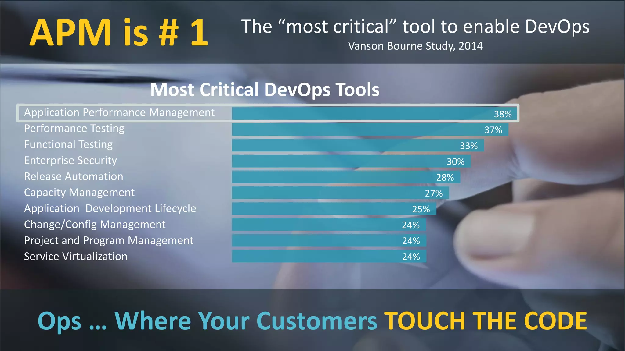 Ops … Where Your Customers TOUCH THE CODE 
The “most critical” tool to enable DevOps 
VansonBourne Study, 2014 
APM is # 1 
Application Performance Management 
Performance Testing 
Functional Testing 
Enterprise Security 
Release Automation 
Capacity Management 
Application Development Lifecycle 
Change/ConfigManagement 
Project and Program Management 
Service Virtualization 
38% 
37% 
33% 
30% 
28% 
27% 
25% 
24% 
24% 
24% 
Most Critical DevOps Tools  