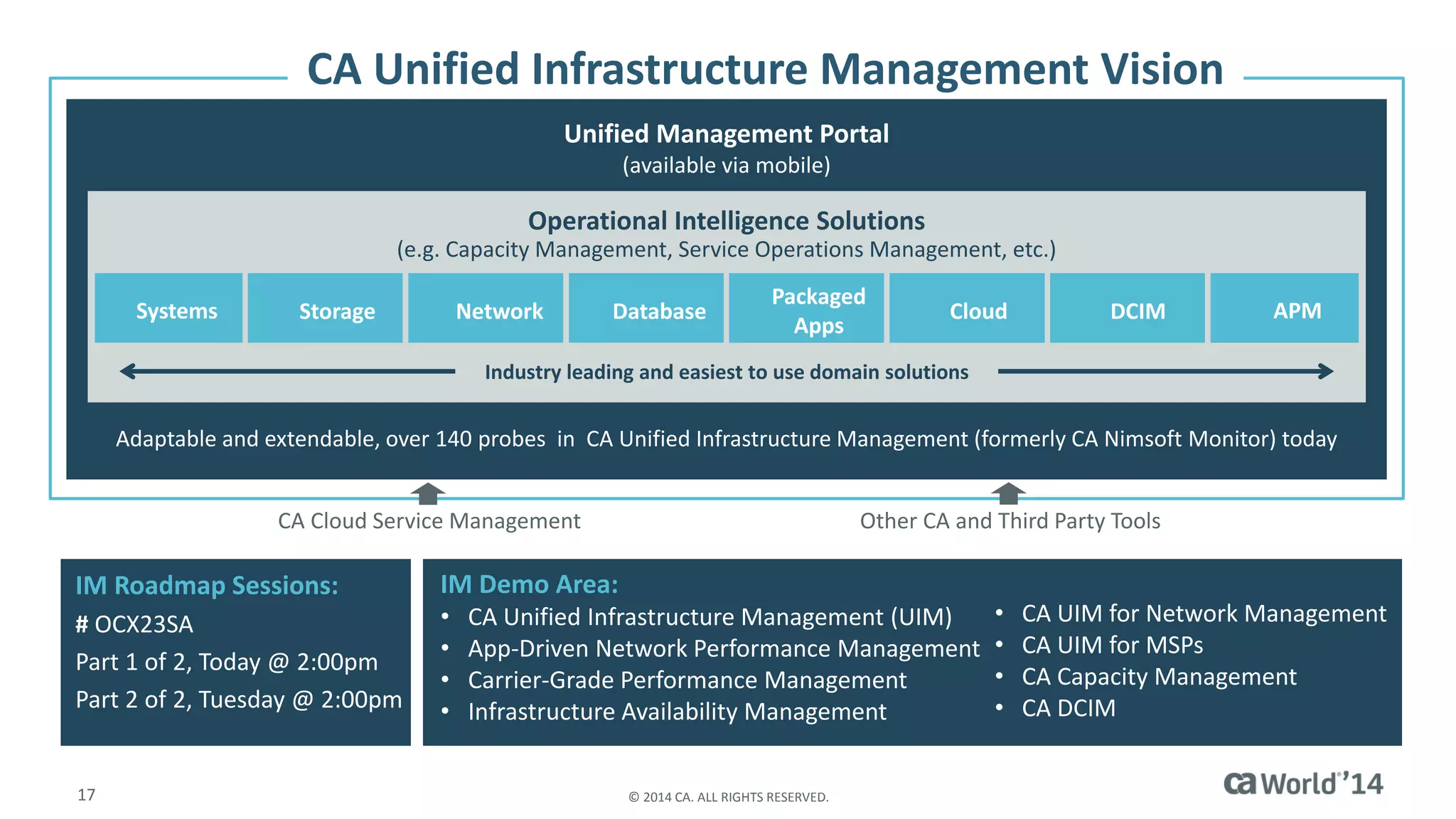 17 
© 2014 CA. ALL RIGHTS RESERVED. 
CA Unified Infrastructure Management Vision 
Operational Intelligence Solutions 
(e.g. Capacity Management, Service Operations Management, etc.) 
Systems 
Storage 
Network 
Database 
Packaged 
Apps 
DCIM 
Cloud 
APM 
Unified Management Portal 
(available via mobile) 
Industry leading and easiest to use domain solutions 
Adaptable and extendable, over 140 probes in CA Unified Infrastructure Management (formerly CA Nimsoft Monitor) today 
CA Cloud Service Management 
Other CA and Third Party Tools 
IM Roadmap Sessions: 
# OCX23SA 
Part 1 of 2, Today @ 2:00pm 
Part 2 of 2, Tuesday @ 2:00pm 
IM Demo Area: 
•CA Unified Infrastructure Management (UIM) 
•App-Driven Network Performance Management 
•Carrier-Grade Performance Management 
•Infrastructure Availability Management 
•CA UIM for Network Management 
•CA UIM for MSPs 
•CA Capacity Management 
•CA DCIM  