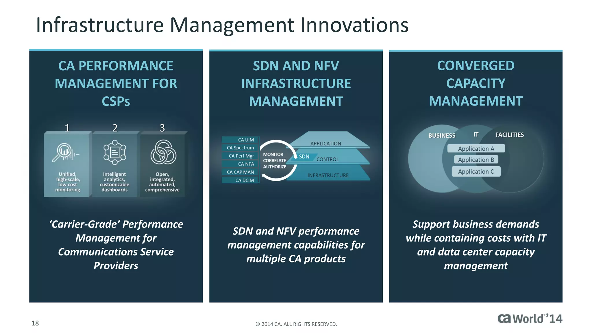 18 
© 2014 CA. ALL RIGHTS RESERVED. 
Infrastructure Management Innovations 
SDN and NFV performance management capabilities for multiple CA products 
SDN AND NFV INFRASTRUCTURE MANAGEMENT 
Support business demands while containing costs with IT and data center capacity management 
CONVERGED CAPACITY MANAGEMENT 
‘Carrier-Grade’ Performance Management for Communications Service Providers 
CA PERFORMANCE MANAGEMENT FOR CSPs123  