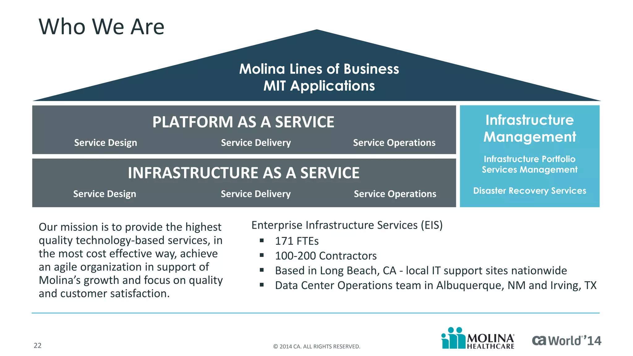 22 
© 2014 CA. ALL RIGHTS RESERVED. 
Who We Are 
Enterprise Infrastructure Services (EIS) 
171 FTEs 
100-200 Contractors 
Based in Long Beach, CA -local IT support sites nationwide 
Data Center Operations team in Albuquerque, NM and Irving, TX 
Infrastructure Management 
Infrastructure Portfolio Services Management 
Disaster Recovery Services 
Molina Lines of Business 
MIT Applications 
PLATFORM AS A SERVICE 
Service Design 
Service Delivery 
Service Operations 
INFRASTRUCTURE AS A SERVICE 
Service Design 
Service Delivery 
Service Operations 
Our mission is to provide the highest quality technology-based services, in the most cost effective way, achieve an agile organization in support of Molina’s growth and focus on quality and customer satisfaction.  