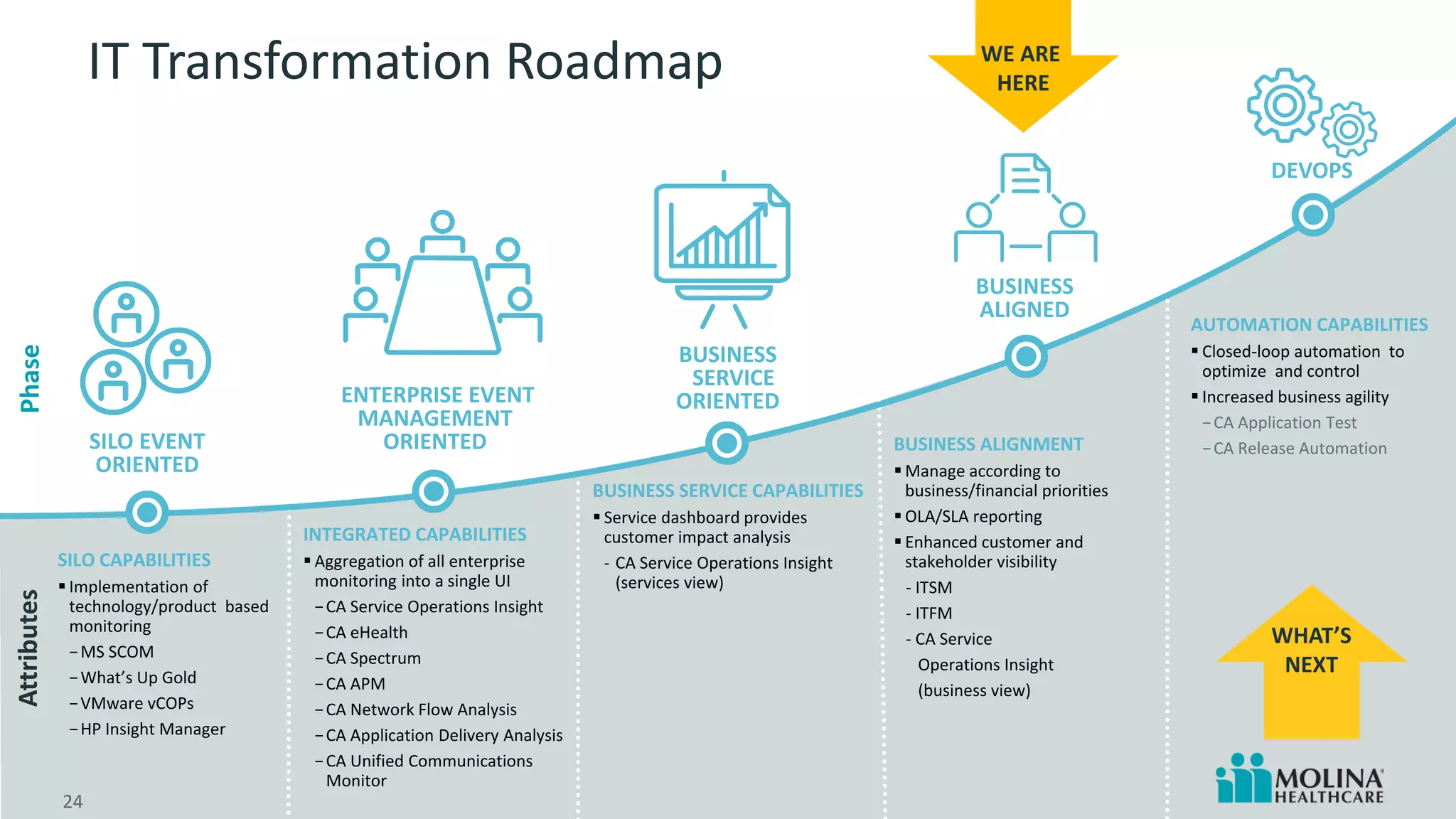 24 
© 2014 CA. ALL RIGHTS RESERVED. 
IT Transformation Roadmap 
SILO CAPABILITIES 
Implementation of technology/product based monitoring 
−MS SCOM 
−What’s Up Gold 
−VMware vCOPs 
−HP Insight Manager 
SILO EVENT 
ORIENTED 
Phase 
Attributes 
AUTOMATION CAPABILITIES 
Closed-loop automation to optimize and control 
Increased business agility 
−CA Application Test 
−CA Release Automation 
DEVOPS 
INTEGRATED CAPABILITIES 
Aggregation of all enterprise monitoring into a single UI 
−CA Service Operations Insight 
−CA eHealth 
−CA Spectrum 
−CA APM 
−CA Network Flow Analysis 
−CA Application Delivery Analysis 
−CA Unified Communications Monitor 
ENTERPRISE EVENT MANAGEMENT 
ORIENTED 
24 
BUSINESS SERVICE CAPABILITIES 
Service dashboard provides customer impact analysis 
-CA Service Operations Insight (services view) 
BUSINESSSERVICE 
ORIENTED 
BUSINESS ALIGNMENT 
Manage according to business/financial priorities 
OLA/SLA reporting 
Enhanced customer and stakeholder visibility 
-ITSM 
-ITFM 
-CA Service 
Operations Insight 
(business view) 
BUSINESS 
ALIGNED 
WE ARE 
HERE 
WHAT’S 
NEXT  