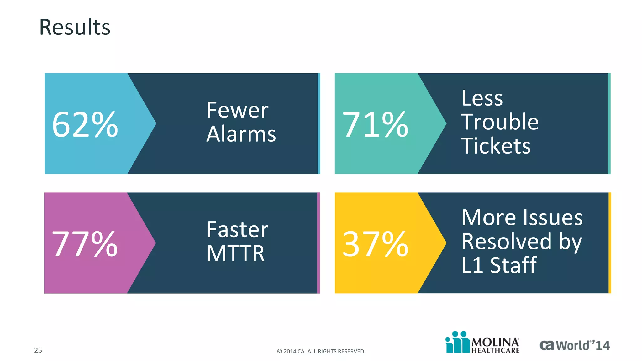 25 
© 2014 CA. ALL RIGHTS RESERVED. 
Results 
LessTrouble 
Tickets 
71% 
Fewer 
Alarms 
62% 
More Issues 
Resolved by 
L1 Staff 
37% 
Faster 
MTTR 
77%  