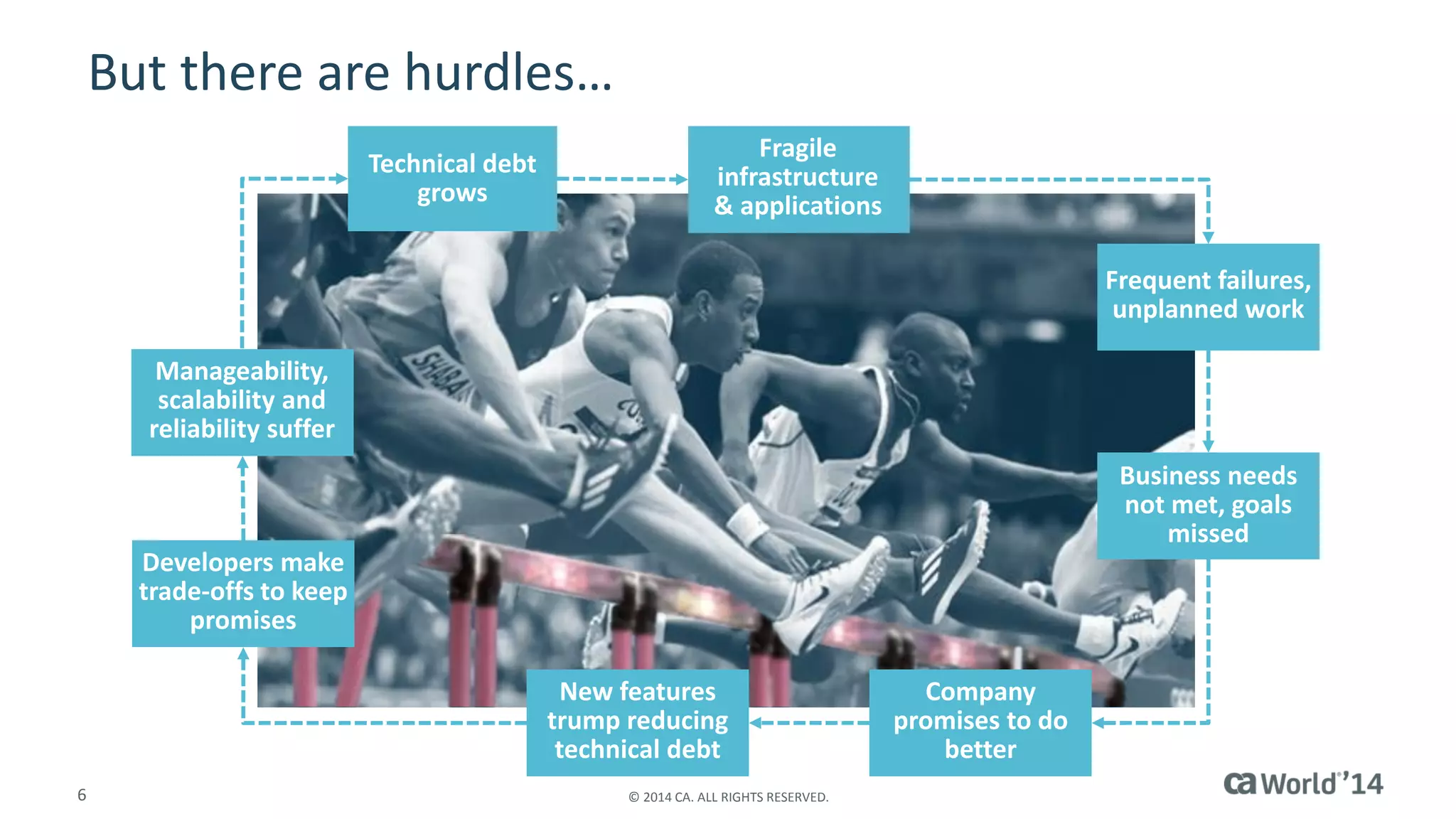 6 
© 2014 CA. ALL RIGHTS RESERVED. 
But there are hurdles… 
Fragile infrastructure & applications 
Frequent failures, unplanned work 
Business needs not met, goals missed 
Technical debt grows 
Developers make trade-offs to keep promises 
New features trump reducing technical debt 
Company promises to do better 
Manageability, scalability and reliability suffer  