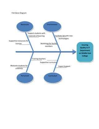 Fish-Bone Diagram




              Resources                           Environment



                         Support students with
                          materials of learning            Facilitate lab with new
                                                                 technologies
Supportive recourses for
        courses                          Workshop for facility
                                                                                        Insuring
                                             members
                                                                                      Quality in IT
                                                                                      Department
                                                                                     on Middle East
                                                                                         College
                              Training teachers
                                        Supportive curriculum
 Motivate students for                                           Expert Support
      creativity


              Personnel                            Curriculum
 