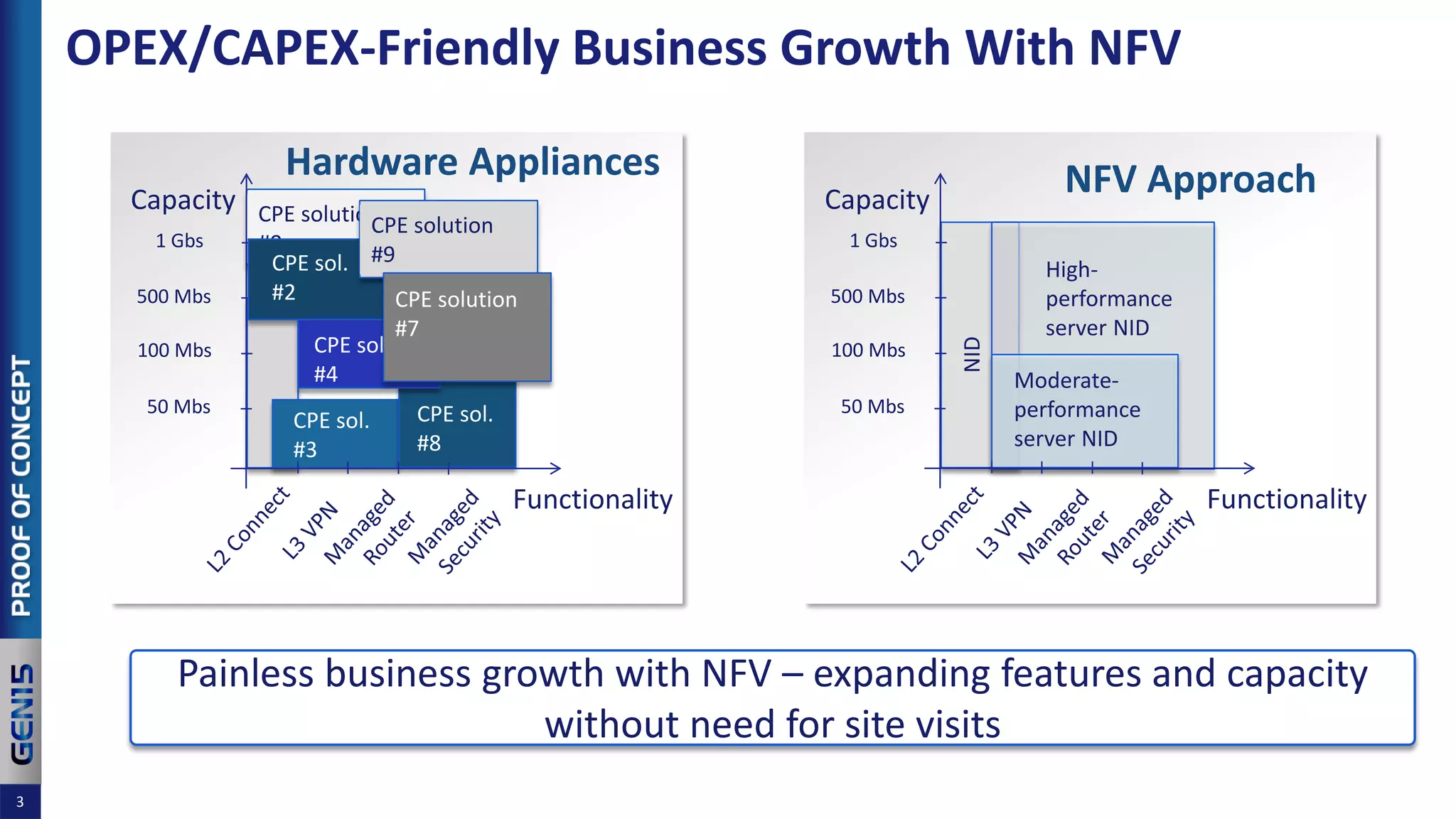 OPEX/CAPEX-Friendly Business Growth With NFV
3
CPE solution
#9
Functionality
Capacity
50 Mbs
100 Mbs
500 Mbs
1 Gbs
Hardware Appliances
CPE sol.
#8
CPE sol.
#3
CPE sol.
#4
CPE solution
#9CPE sol.
#2
Functionality
Capacity
50 Mbs
100 Mbs
500 Mbs
1 Gbs
NFV Approach
CPE solution
#7
NID
High-
performance
server NID
Moderate-
performance
server NID
Painless business growth with NFV – expanding features and capacity
without need for site visits
 