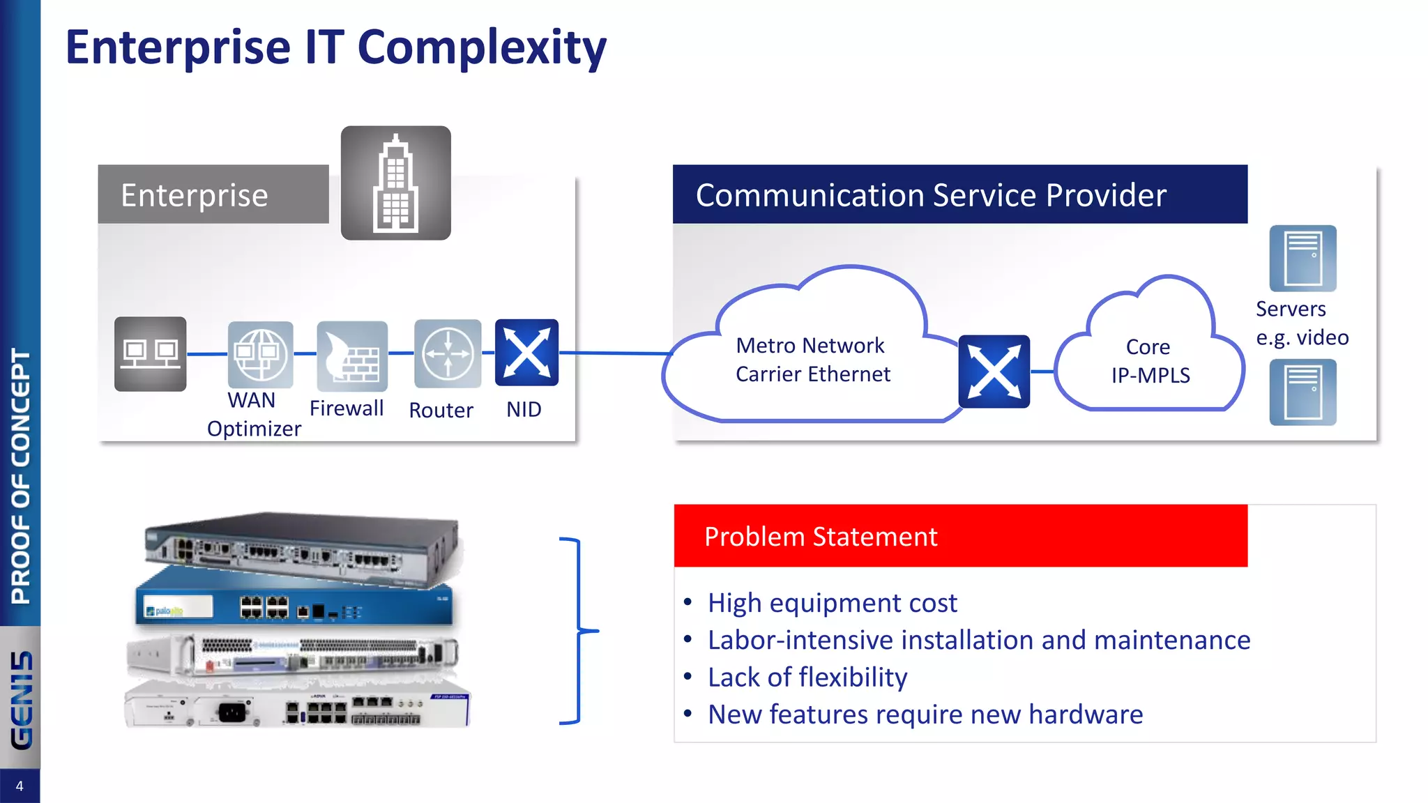 Enterprise IT Complexity
4
Enterprise
Metro Network
Carrier Ethernet
Communication Service Provider
Router NID
Core
IP-MPLS
Servers
e.g. video
FirewallWAN
Optimizer
• High equipment cost
• Labor-intensive installation and maintenance
• Lack of flexibility
• New features require new hardware
Problem Statement
 