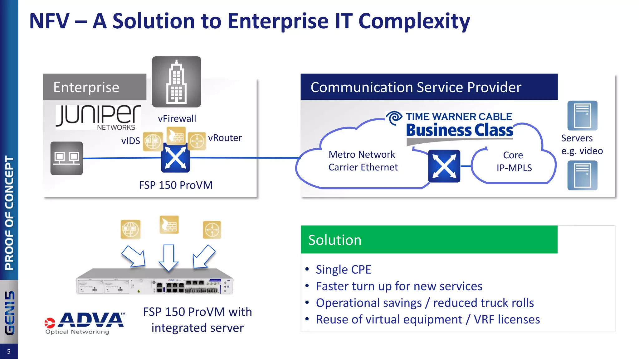 NFV – A Solution to Enterprise IT Complexity
5
Enterprise
Metro Network
Carrier Ethernet
Communication Service Provider
vRouter
Core
IP-MPLS
Servers
e.g. video
vFirewall
vIDS
• Single CPE
• Faster turn up for new services
• Operational savings / reduced truck rolls
• Reuse of virtual equipment / VRF licenses
Solution
FSP 150 ProVM with
integrated server
FSP 150 ProVM
 