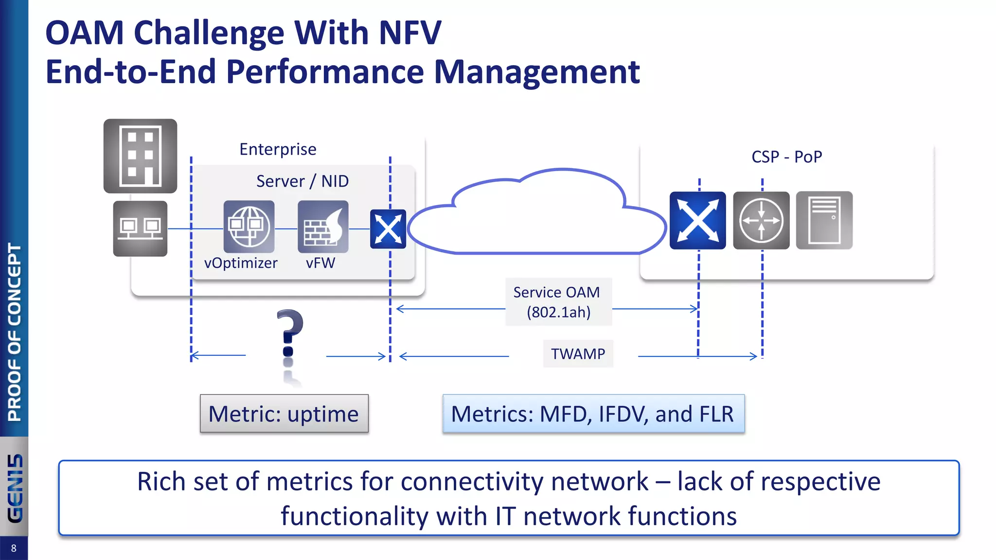 OAM Challenge With NFV
End-to-End Performance Management
8
CSP - PoPEnterprise
Server / NID
Metro/Access
Network
Rich set of metrics for connectivity network – lack of respective
functionality with IT network functions
vFWvOptimizer
Service OAM
(802.1ah)
TWAMP
Metrics: MFD, IFDV, and FLRMetric: uptime
 