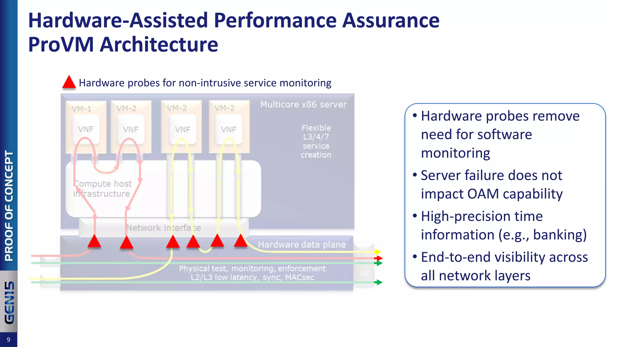 Hardware-Assisted Performance Assurance
ProVM Architecture
9
Hardware probes for non-intrusive service monitoring
• Hardware probes remove
need for software
monitoring
• Server failure does not
impact OAM capability
• High-precision time
information (e.g., banking)
• End-to-end visibility across
all network layers
 