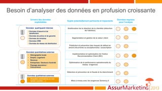 Données qualitatives externes
Univers des données
exploitables
Sujets potentiellement pertinents et impactants
Données requises
pour l’analyse
Amélioration de la rétention de la clientèle (réduction
de l’attrition)
Segmentation et gestion de la valeur client
Prédiction et prévention des risques de défaut en
amont (récurrents ou exceptionnels) / souscription
Implémentation et optimisation de l’Indice
Recommandation Client (IRC)
Optimisation de la performance opérationnelle du
réseau d’agences
Détection et prévention de la fraude et du blanchiment
Mise à niveau avec les exigences Solvency II
• Enquêtes nominatives ou non
(email, courrier, …)
Données quali/quanti internes
Données quantitatives externes
• Données d’assuré et de
bénéficiaire
• Données de police et de garantie
• Données de sinistres
• Données CRM
• Données de réseau de distribution
• Démographie locale
• Emploi, Logement
• Revenus
• Entreprises / Secteurs d’activité
• Paysage assurance /
Concurrence
Besoin d’analyser des données en profusion croissante
 