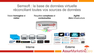 Semsoft : la base de données virtuelle
réconciliant toutes vos sources de données
Interne Externe
Requêtes complexes et
contextuelles
Vision homogène et
métier
Agilité
Zéro infrastructure
Portails sinistresCRM souscription
 
