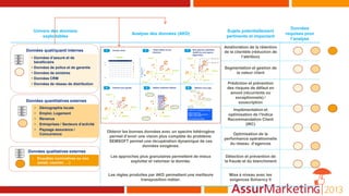 Données qualitatives externes
Univers des données
exploitables
Analyse des données (AKD)
Sujets potentiellement
pertinents et impactant
Données
requises pour
l’analyse
Amélioration de la rétention
de la clientèle (réduction de
l’attrition)
Segmentation et gestion de
la valeur client
Prédiction et prévention
des risques de défaut en
amont (récurrents ou
exceptionnels) /
souscription
Implémentation et
optimisation de l’Indice
Recommandation Client
(IRC)
Obtenir les bonnes données avec un spectre hétérogène
permet d’avoir une vision plus complète du problème.
SEMSOFT permet une récupération dynamique de ces
données exogènes.
Optimisation de la
performance opérationnelle
du réseau d’agences
Les approches plus granulaires permettent de mieux
exploiter et valoriser la donnée.
Détection et prévention de
la fraude et du blanchiment
Les règles produites par AKD permettent une meilleure
transposition métier.
Mise à niveau avec les
exigences Solvency II
• Enquêtes nominatives ou non
(email, courrier, …)
Données quali/quanti internes
Données quantitatives externes
• Données d’assuré et de
bénéficiaire
• Données de police et de garantie
• Données de sinistres
• Données CRM
• Données de réseau de distribution
• Démographie locale
• Emploi, Logement
• Revenus
• Entreprises / Secteurs d’activité
• Paysage assurance /
Concurrence
 