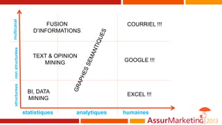 statistiques analytiques humaines
structureesnonstructuréesmulticanal
GOOGLE !!!
BI, DATA
MINING
EXCEL !!!
TEXT & OPINION
MINING
FUSION
D’INFORMATIONS
COURRIEL !!!
 
