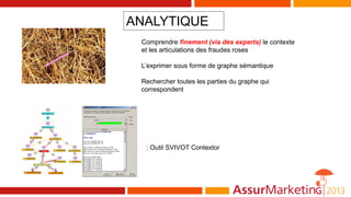 ANALYTIQUE
Comprendre finement (via des experts) le contexte
et les articulations des fraudes roses
L’exprimer sous forme de graphe sémantique
Rechercher toutes les parties du graphe qui
correspondent
: Outil SVIVOT Contextor
 