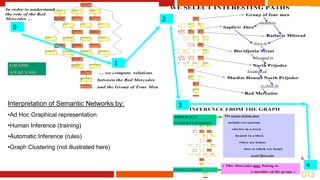 1
2
3Interpretation of Semantic Networks by:
•Ad Hoc Graphical representation
•Human Inference (training)
•Automatic Inference (rules)
•Graph Clustering (not illustrated here)
0
4
 