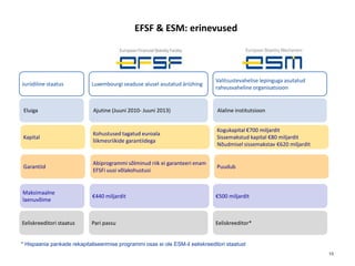 EFSF & ESM: erinevused



                                                                                Valitsustevahelise lepinguga asutatud
Juriidiline staatus          Luxembourgi seaduse alusel asutatud äriühing
                                                                                rahvusvaheline organisatsioon


 Eluiga                      Ajutine (Juuni 2010- Juuni 2013)                    Alaline institutsioon


                                                                                 Kogukapital €700 miljardit
                             Kohustused tagatud euroala
Kapital                                                                          Sissemakstud kapital €80 miljardit
                             liikmesriikide garantiidega
                                                                                 Nõudmisel sissemakstav €620 miljardit


                             Abiprogrammi sõlminud riik ei garanteeri enam
Garantiid                                                                        Puudub
                             EFSFi uusi võlakohustusi


Maksimaalne
                             €440 miljardit                                     €500 miljardit
laenuvõime


Eeliskreeditori staatus      Pari passu                                         Eeliskreeditor*


* Hispaania pankade rekapitaliseerimise programmi osas ei ole ESM-il eeliskreeditori staatust
                                                                                                                         10
 