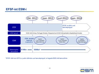EFSF-ist ESM-i


                               Okt. 2012                 Jaan. 2013           Juuli 2013            Jaan. 2014

                                                                                        EFSF ei sõlmi uusi
         EFSF                                                                           laenulepinguid


      EFSF laenud            €192 mld Iirimaa, Portugal, Kreeka; Hispaania kuni €110 mld pankade rekapitaliseerimiseks


                           ESM alustab            Kapital                            Kapital                       Kapital
         ESM                 tegevust       1. ja 2. osamakse                   3. ja 4. osamakse              5. osamakse
                            8.okt.2012.     €32bn 2012 II pa                      €32bn 2013                  €16bn 2014 algus




      Maksimaalne     €148bn              €500bn*
      laenuvõime



*EFSF võib kuni 2013.a. juulini sõlmida uusi laenulepinguid, et tagada €500 mld laenuvõime




                                                                 11
 