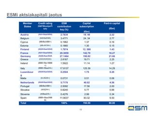 ESMi aktsiakapitali jaotus
        Member      Credit rating       ESM           Capital      Paid-in capital
        States      (S&P/Moodys/Fi   contribution   subscription
                         tch)
                                       key (%)                         (€bn)
                                                         (€bn)
      Austria       (AA+/Aaa/AAA)      2.7834            19. 48         2.22
      Belgium        (AA/Aa3/AA)       3.4771            24. 34         2.77
      Cyprus         (BB/Ba3/BB+)      0.1962             1.37          0.16
      Estonia         (AA-/A1/A+)      0.1860             1.30          0.15
      Finland       (AAA/Aaa/AAA)      1.7974            12. 580        1.43
      France        (AA+/Aaa/AAA)      20.3859           142.70        16.27
      Germany       (AAA/Aaa/AAA       27.1464           190.02        21.66
      Greece         (CCC/C/CCC)        2.8167            19.71         2.25
      Ireland       (BBB+/Ba1/BBB      1.5922            11.14          1.27
                          +)
      Italy         (BBB+/Baa2/A-)     17.9137           125.39        14.29
      Luxembour     (AAA/Aaa/AAA)      0.2504             1.75          0.20
      g
      Malta           (A-/A3/A+)       0.0731             0.51          0.06
      Netherlands   (AAA/Aaa/AAA)      5.7170            40.02          4.56
      Portugal       (BB/Ba3/BB+)      2.5092            17.56          2.00
      Slovakia         (A/A2/A+)       0.8240             5.77          0.66
      Slovenia        (A/Baa2/A-)      0.4276             2.99          0.34
      Spain         (BBB+/Baa3/BB      11.9037           83.32          9.50
                          B)
      Total                             100%             700.00        80.00

                                                    12
 