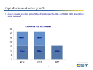 Kapitali sissemaksmise graafik
 Algse 5 aasta asemel sissemaksed kiirendatud korras, esimesed kaks osamakset
  sisse makstud




             €16bn             €16bn




              €16bn            €16bn             €16bn




                                          13
 