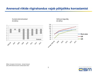 Arenenud riikide riigirahandus vajab põhjalikku korrastamist


           Euroala eelarvetasakaal                                   Valitsuse koguvõlg
           (% SKPst)                                                 (% SKPst)

                                                               120
 2
                                                               110
 1
 0                                                             100
-1                                                              90
-2                                                              80
-3                                                              70                        Euro area
-4                                                              60
-5                                                              50
                                                                                          US
-6                                               forecas        40                        UK
-7




Allikas: European Commission – Spring Forecast
2012, IMF World Economic Outlook April 2012
                                                           2
 