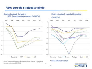 Fakt: euroala strateegia toimib

Eelarve tasakaal, Euroala vs                                                     Eelarve tasakaal, euroala liikmesriigid
     USA, Suurbritannia ja Jaapan (% SKPst)
                                                                                 (% SKPst)




                                                                                                               *

                                                                             * Iirimaa defitsiit 2010: 31.2%
Source: European Commission, European Economic Forecast – Spring 2012,
Eurostat news release 22/10/2012
                                                                         4
                                                                             4
 