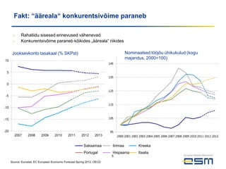 Fakt: “ääreala“ konkurentsivõime paraneb

 ■     Rahaliidu sisesed erinevused vähenevad
 ■     Konkurentsivõime paraneb kõikides „ääreala“ riikides

 Jooksevkonto tasakaal (% SKPst)                                              Nominaalsed tööjõu ühikukulud (kogu
                                                                              majandus, 2000=100)




                                                    Saksamaa        Iirimaa         Kreeka
                                                    Portugal        Hispaania       Itaalia
                                                                    5
Source: Eurostat, EC European Economic Forecast Spring 2012, OECD
 