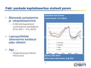 Fakt: pankade kapitaliseeritus oluliselt parem

                                  Ettevõtete laenuintress
▪ Bilansside puhastamine          ( uued laenud < €1 miljon)
  ja rekapitaliseerimine
   – € 200 mld kapitalisüst           7
     suurematesse pankadesse          6
     (III kv 2011 - II kv 2012)
                                      5


▪ Laenuportfellide                    4

  vähenemine kardetust                3

  palju väiksem                       2
                                                        Euro area
                                                        Germany
                                      1                 Italy

▪ Aga ...                                               Spain
                                      0
   – Pangandusturg endiselt           Jan-03   Jan-05           Jan-07   Jan-09   Jan-11
     killustunud                  Source: ECB, Haver
                                  Note: latest observation, Aug 2012

                                  6
 